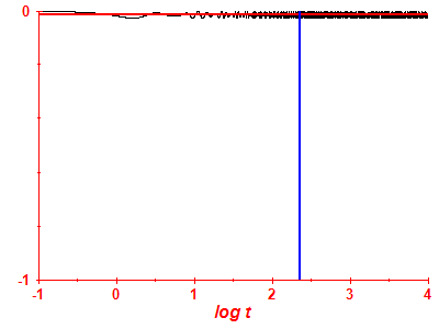 Survival probability log